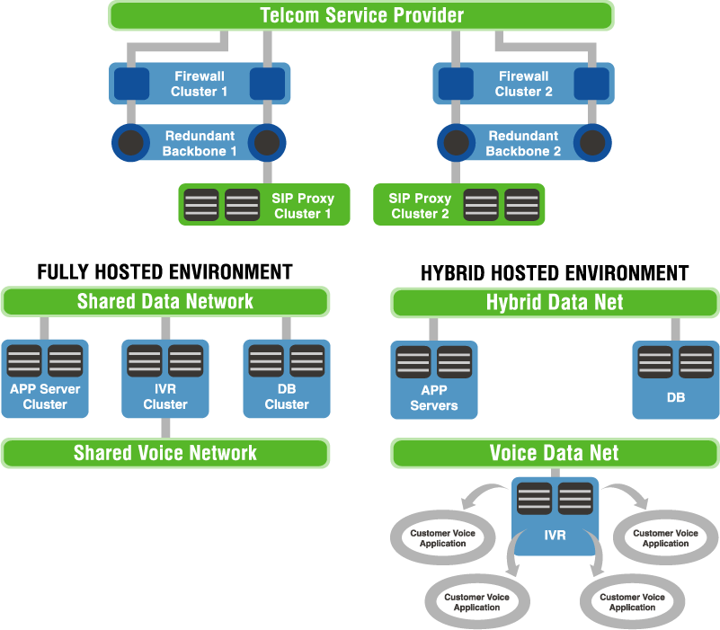 Image of a voice application hosting architectural diagram.